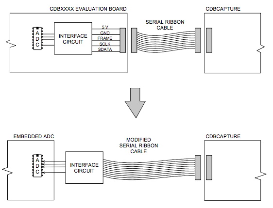 使用带有嵌入式 ADC 的 CDBCAPTURE 系统