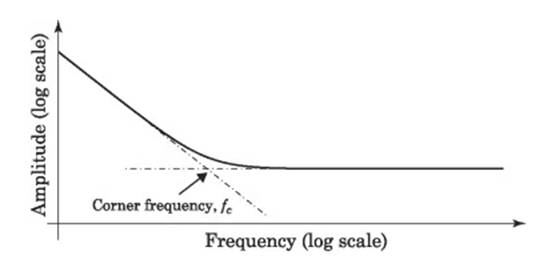 了解鎖相放大器的類型和相關噪聲源