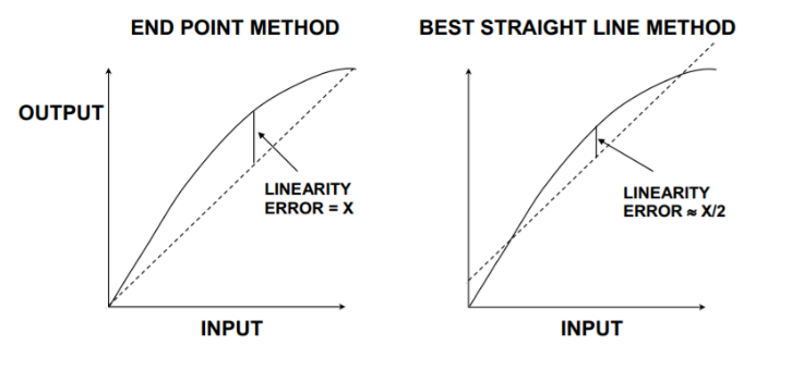 工程师必读:如何准确理解ADC/DAC的线性度误差 工程师必读:如何准确理解ADC/DAC的线性度误差