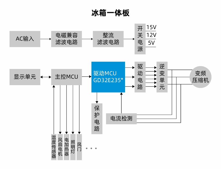 國產MCUGD32E235如何破局家電變頻控制？全場景高能效方案拆解