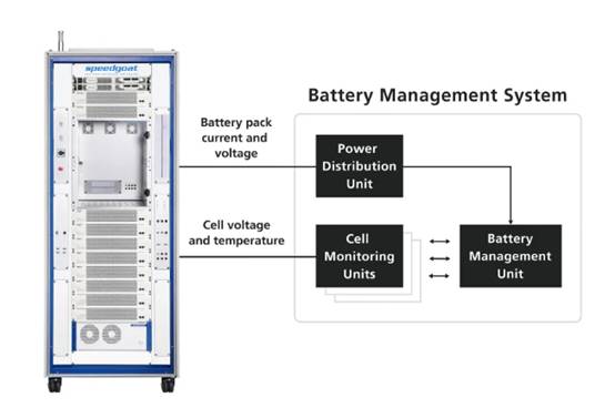 使用数字孪生实现电池管理系统 (BMS) 测试自动化
