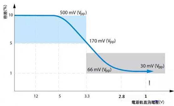 如何利用示波器精確測(cè)量電源完整性？