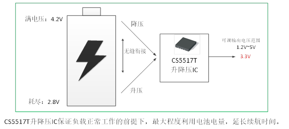 如何運用升降壓芯片CS5517實現鋰電池穩定輸出3.3V/3.6V（1.2-5V）的電壓？