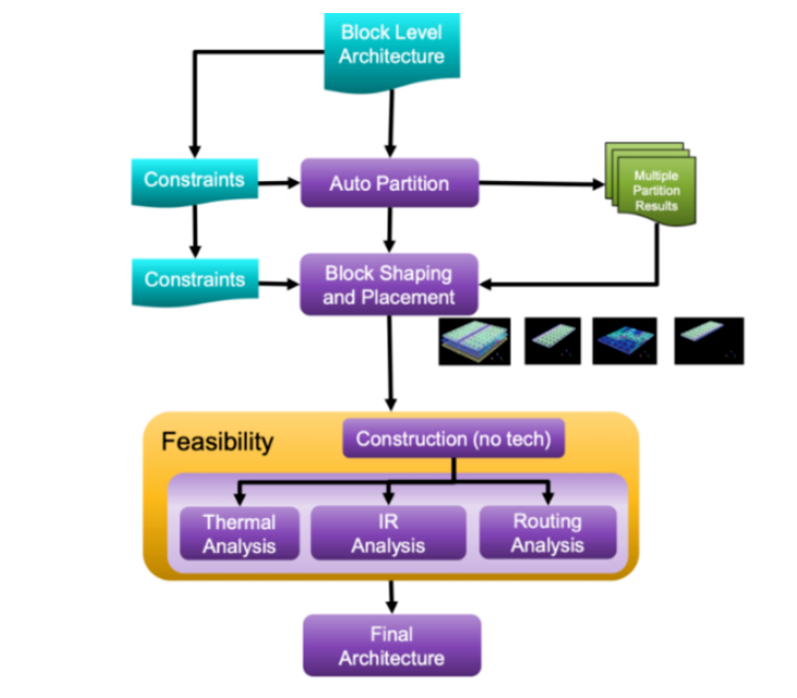 面對高復(fù)雜度芯片，何時轉(zhuǎn)向多裸片封裝破局？