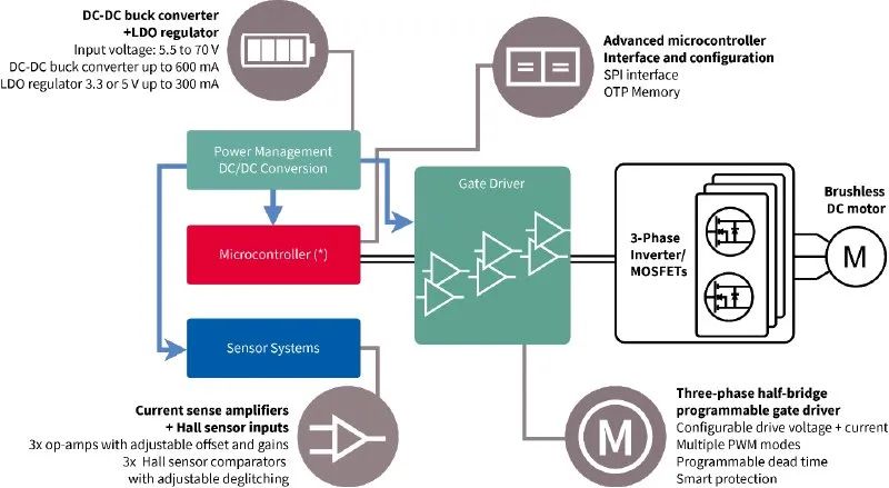 利用封裝、IC和GaN技術(shù)提升電機(jī)驅(qū)動性能