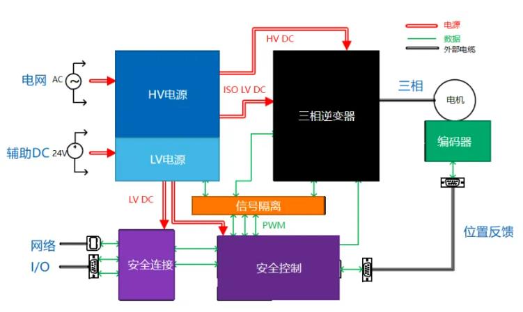 四個方面，詳析面向伺服驅(qū)動器的運(yùn)動控制解決方案