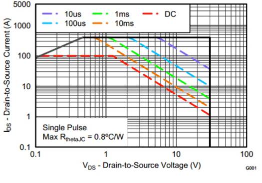 适用于热插拔应用的具有导通电阻的高效 MOSFET