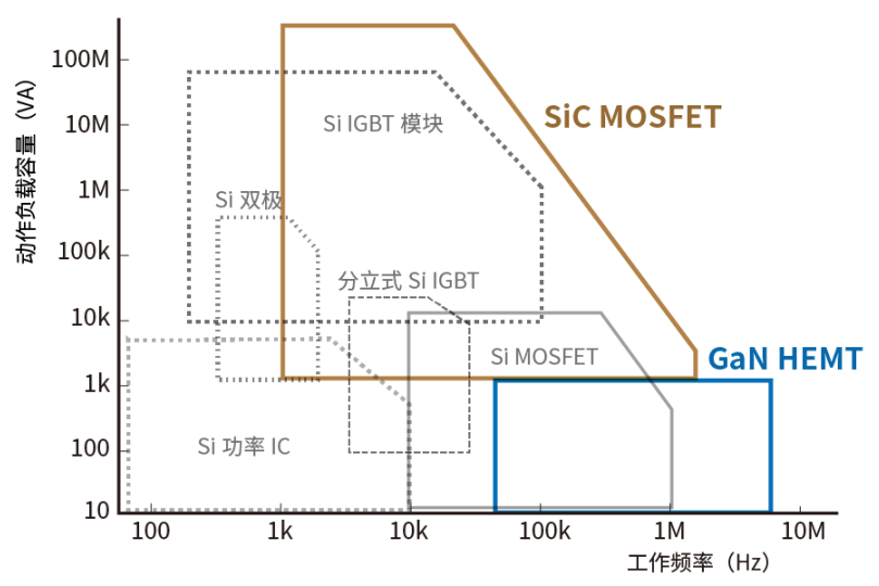 使用SiC/GaN功率半導體，提高功率轉換效率，無源元件的技術進步很重要！