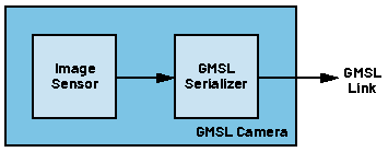 千兆多媒體串行鏈路(GMSL)相機用作GigE Vision相機的替代方案