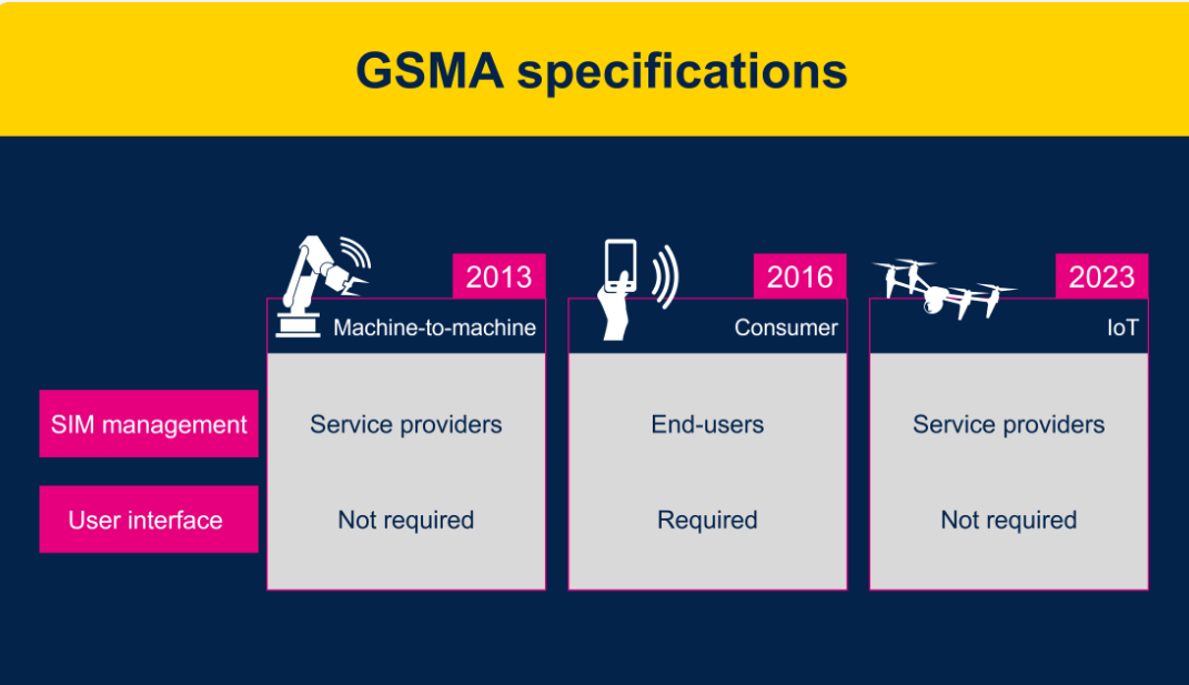 物联网设备: GSMA eSIM卡的最佳时机到了吗？