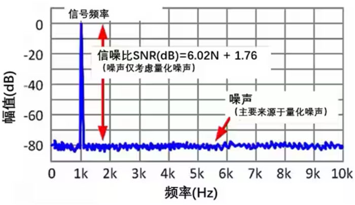 Σ －Δ ADC的高精度數模轉化，是如何實現的？