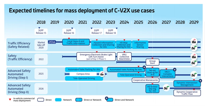 V2X 技術提速，鋪平高階自動駕駛發(fā)展之路