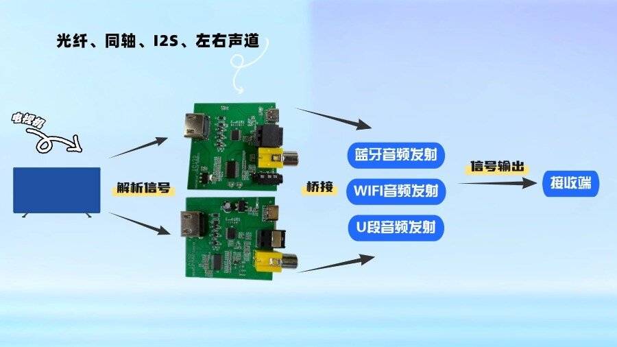 納祥科技芯片靈活配置，實現WIFI/藍牙ARC數字音頻回傳，輸出I2S等信號