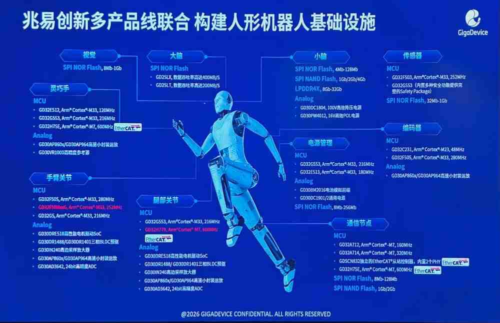 兆易创新针对人形机器人重磅推出两款MCU，具身智能战略再进一步