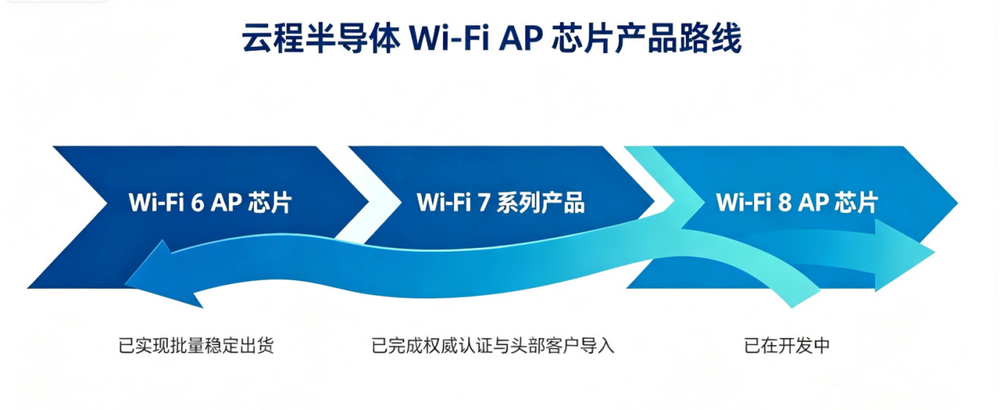 WAIC 2026火熱背后,抓緊空間智能機遇,云程半導體Wi-Fi 7 AP 芯片實現關鍵突破 WAIC 2026火熱背后,抓緊空間智能機遇,云程半導體Wi-Fi 7 AP 芯片實現關鍵突破
