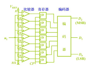 ADC轉(zhuǎn)換器在頻譜分析儀中的功用