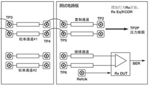 面對高速鏈路測試重重挑戰(zhàn)，輕松實(shí)現(xiàn)PCIe 5自動多路測試