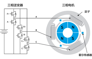 帶你了解無(wú)刷直流電機(jī)