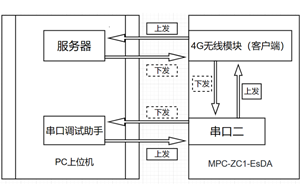 如何讓自動化領域的串口設備具備聯網能力？