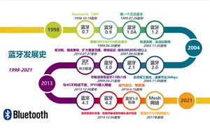 藍牙技術的前世今生