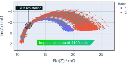 泰克 BIM 20005：集成化快速 EIS 方案破解電池生產檢測難題