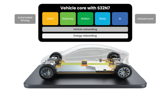 以統(tǒng)一車輛核心為中樞——S32N7賦能SDV全生命周期創(chuàng)新