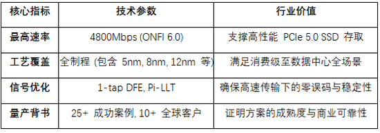 奎芯科技ONFI 6.0 PHY IP：破解AI“存儲墻”，邁向Chiplet基礎(chǔ)設(shè)施平臺