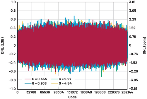 隔离式精密信号链——守护DAQ系统准确度与可靠性
