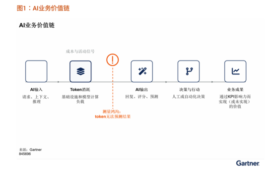 被誤導(dǎo)的決策者：警惕將 Token 消耗視為 AI 成功指標
