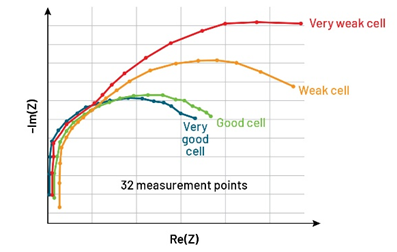 守护业务连续性的“火眼金睛”:多通道快速EIS测试实战解析 守护业务连续性的“火眼金睛”:多通道快速EIS测试实战解析