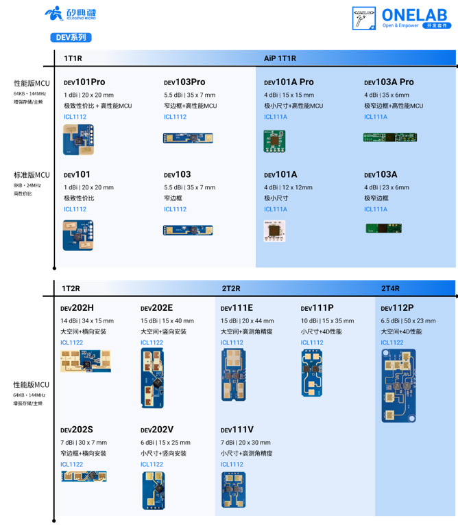 矽典微ONELAB開發係列：為毫米波算法開發者打造的全棧工具鏈
