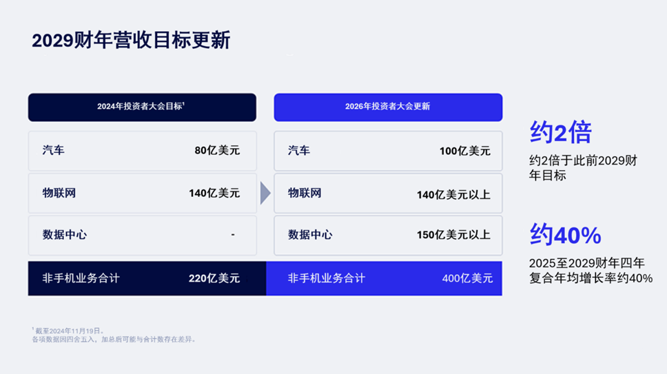 高通加速多元化布局，全面發布數據中心戰略，預計未來三到五年迎來多個關鍵拐點