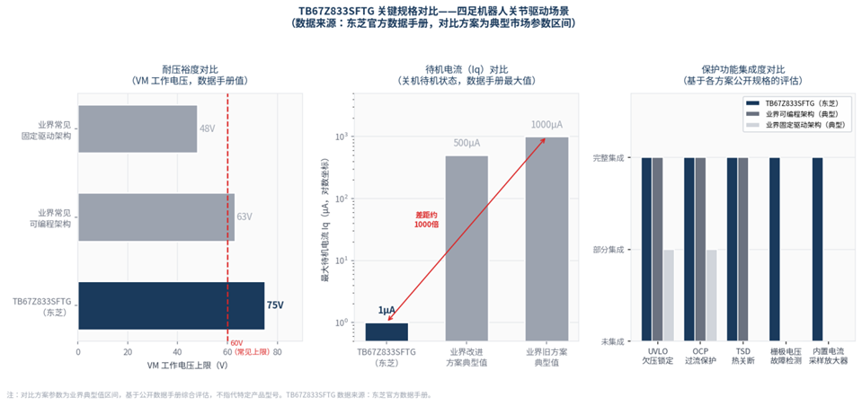 东芝TB67Z833SFTG在四足机器人关节驱动中的应用评估