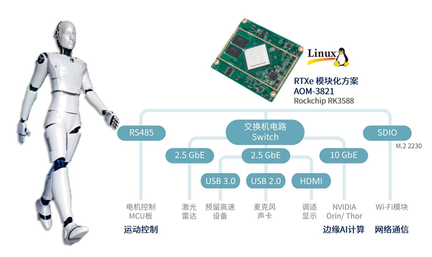 具身机器人量产前夜,研华RK3588 RTXe模块化方案助力“小脑”成本优化 具身机器人量产前夜,研华RK3588 RTXe模块化方案助力“小脑”成本优化