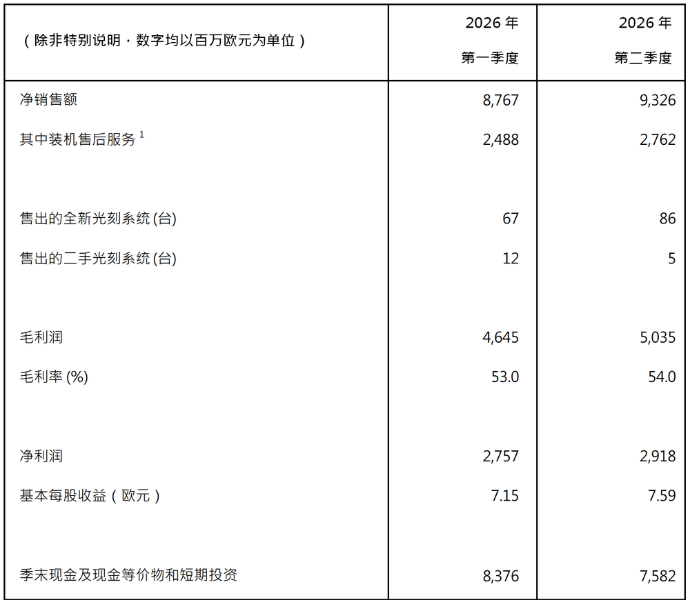 ASML发布2026年第二季度财报 ASML发布2026年第二季度财报