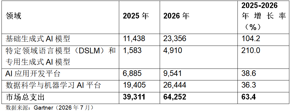 Gartner預測2026年全球AI平臺和模型市場增速達63%