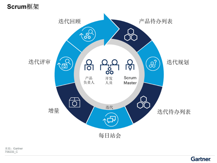 Gartner：事件智能解決方案采用的三大舉措