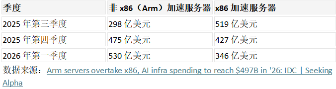 IDC報告：Arm在加速服務器市場超越x86；2026年第一季度AI基礎(chǔ)