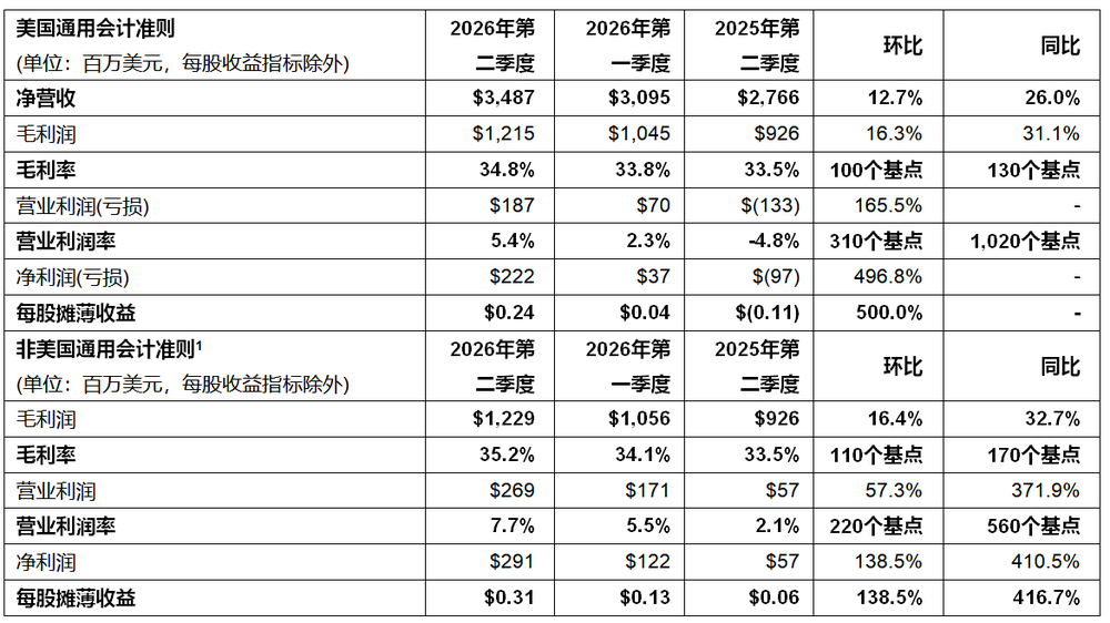意法半导体公布2026年第二季度财报