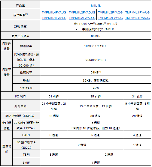 东芝开始量产面向单电机控制应用、搭载Arm® Cortex® M4内核的小型微控制器 东芝开始量产面向单电机控制应用、搭载Arm® Cortex® M4内核的小型微控制器
