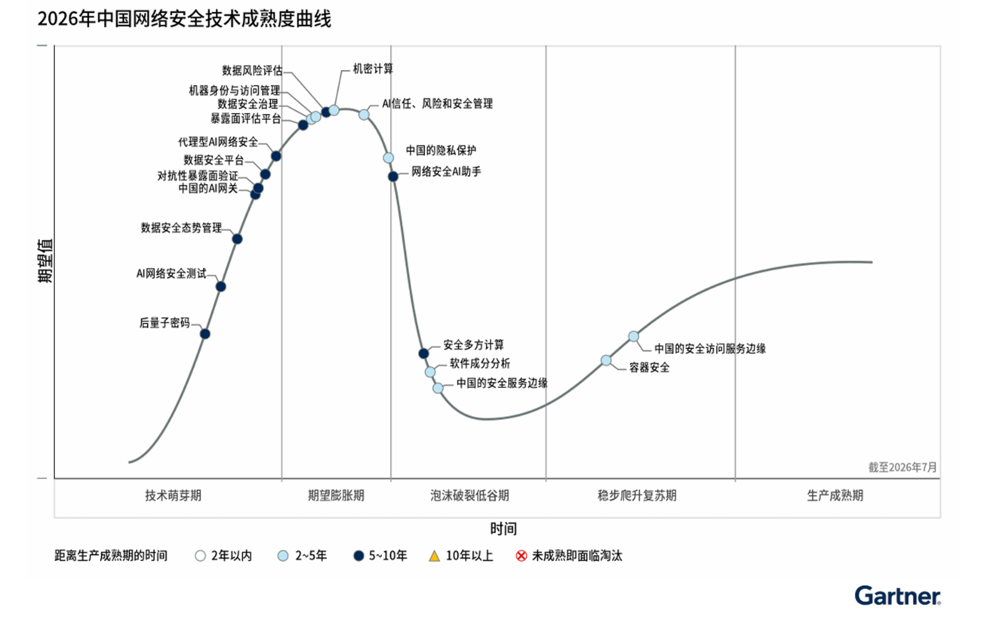 Gartner发布2026中国网络安全技术成熟度曲线 Gartner发布2026中国网络安全技术成熟度曲线