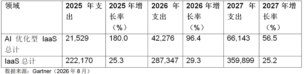 Gartner：2026年全球AI优化型IaaS支出增幅预计达到96%