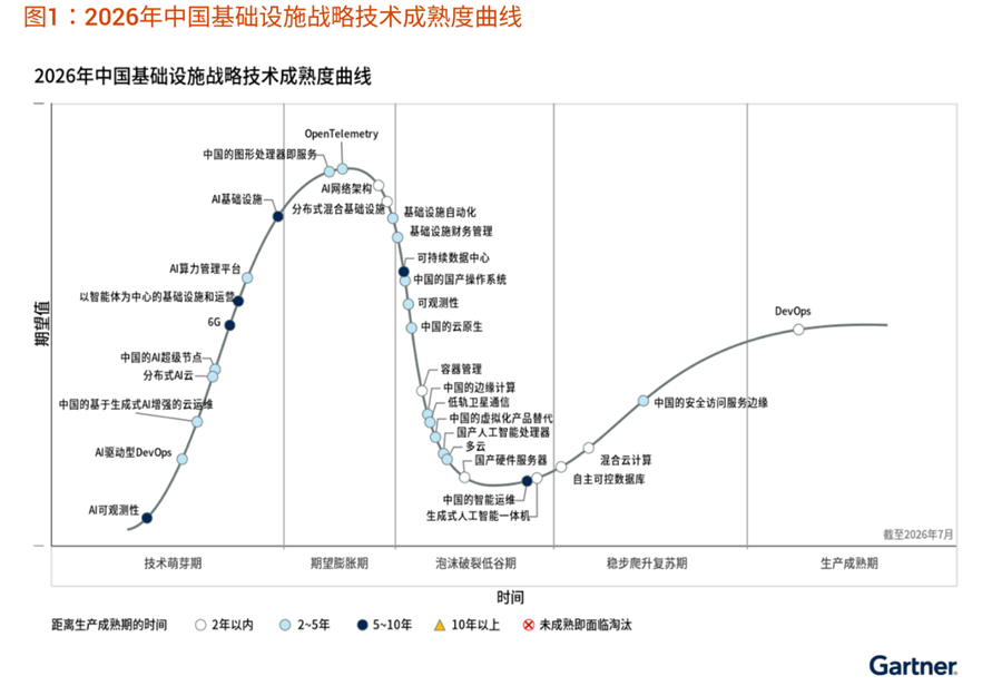 AI算力狂飆、國產替代提速，2026年CIO的基礎設施投資該往哪投？