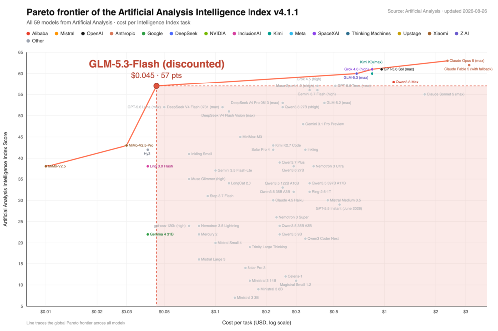 智谱GLM-5.3-Flash登顶OpenRouter双榜，结束DeepSeek 56天霸榜纪录