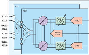 提供顯著跳頻優(yōu)勢的下一代軟件定義無線電(SDR)收發(fā)器