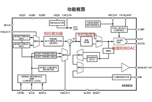 淺析直接數(shù)字頻率合成技術(shù)