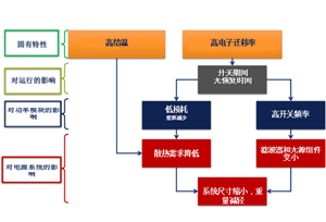 保障下一代碳化硅 (SiC) 器件的供需平衡