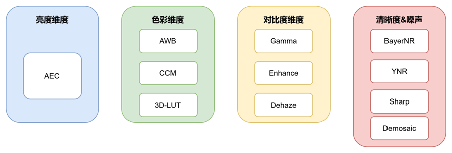 米尔RK3576 MIPI Camera ISP调试：主观调优与工程实战（下）