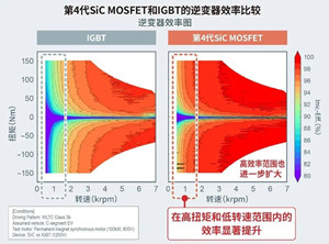 第4代SiC MOSFET為何備受青睞？