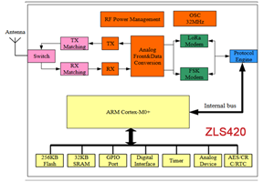 ZLG致遠電子LoRa智能組網芯片選型指南